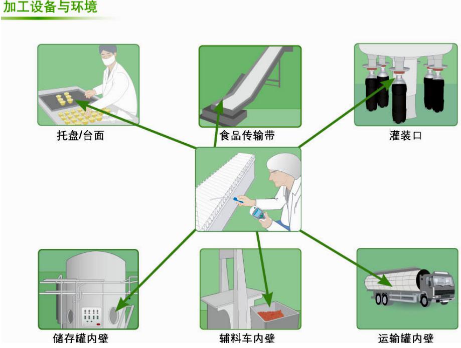 ATP檢測儀應用